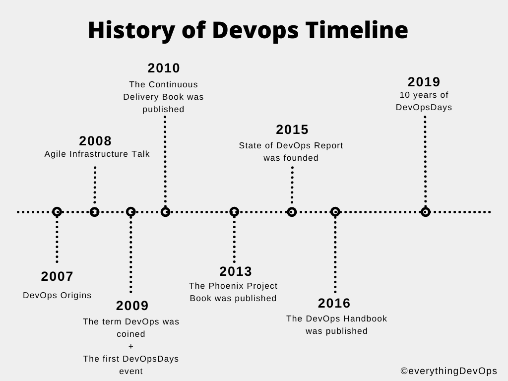 A Brief History Of DevOps And Its Impact On Software Development