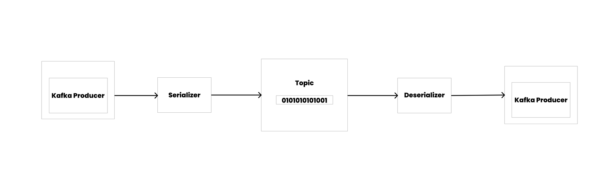 Kafka Architecture 101