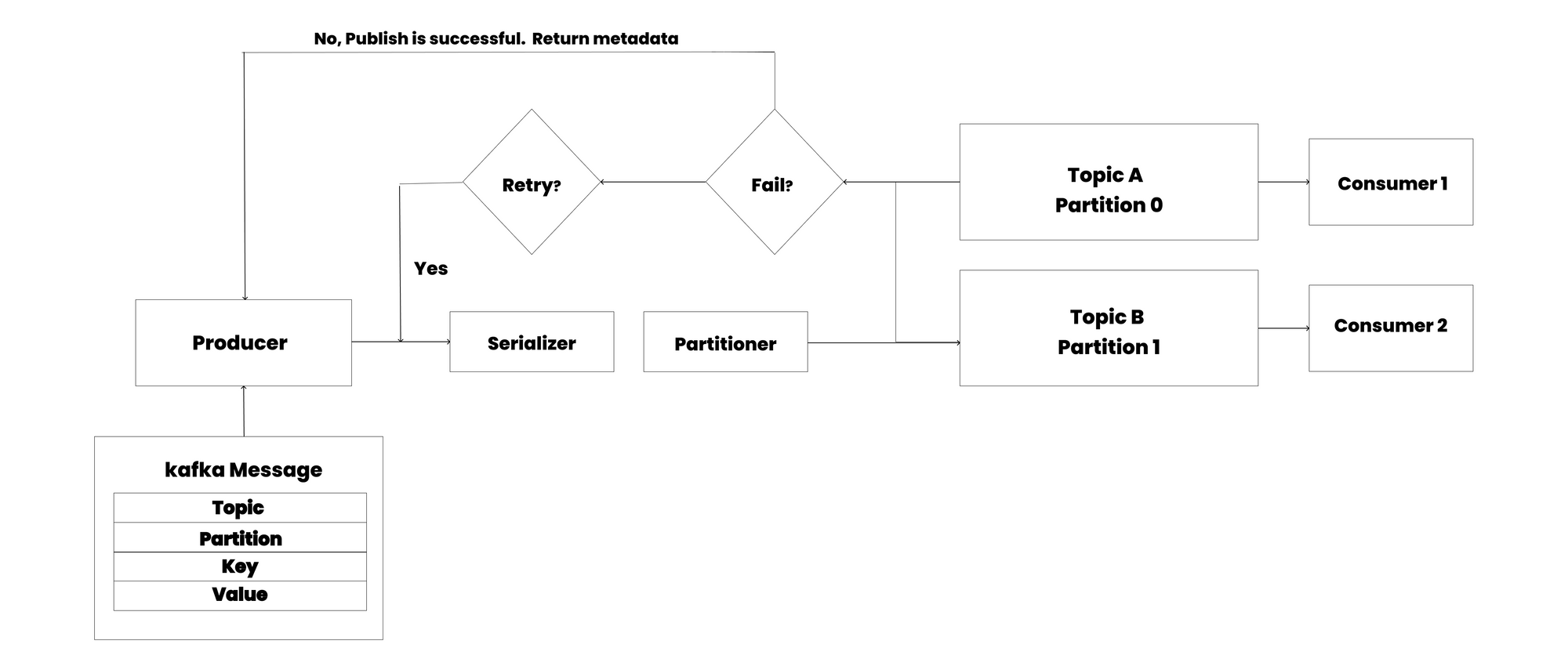 Kafka Architecture 101