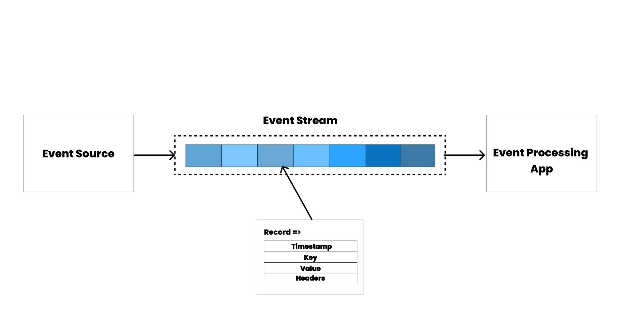 Kafka Architecture 101