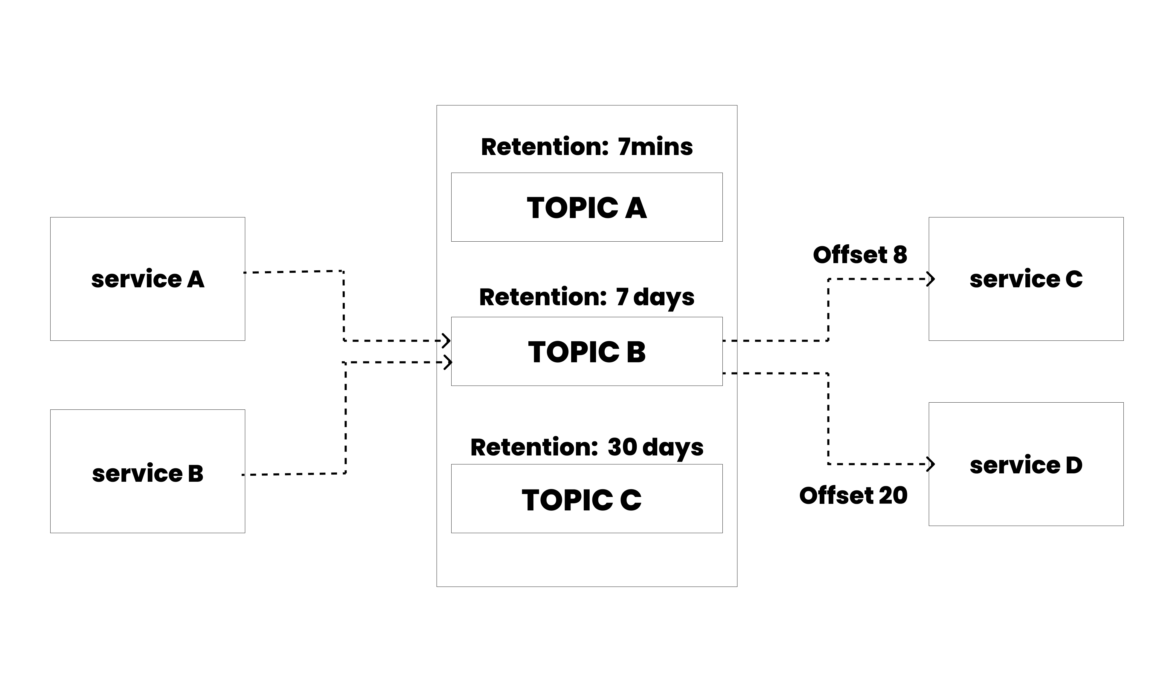 Kafka Architecture 101