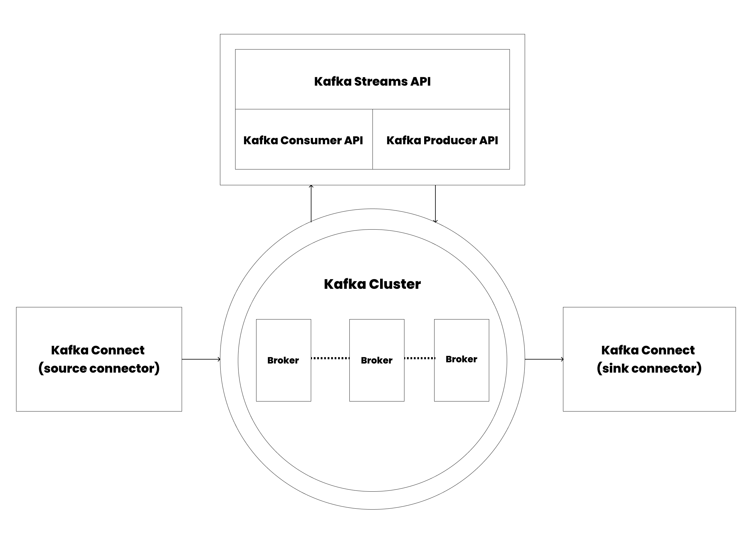 Kafka Architecture 101