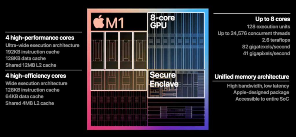 Overview of the Apple M1 chip architecture