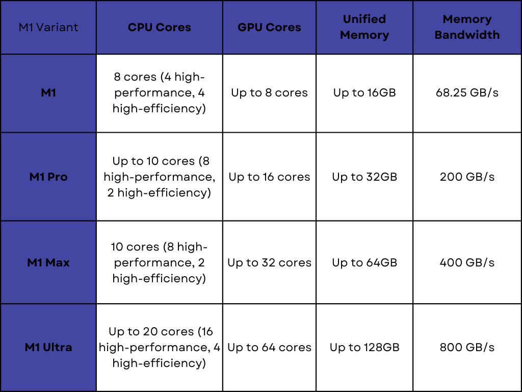 Overview of the Apple M1 chip architecture