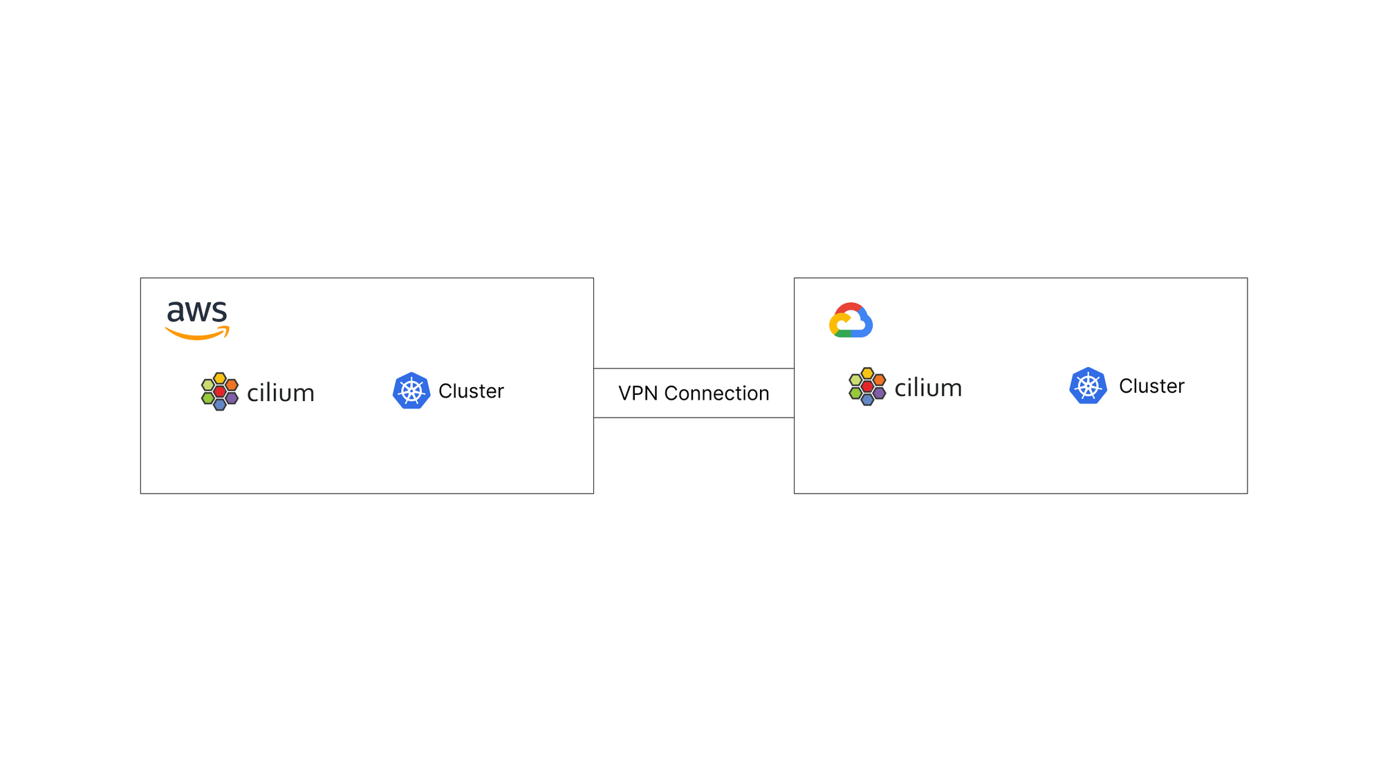 Multi cluster Architecture