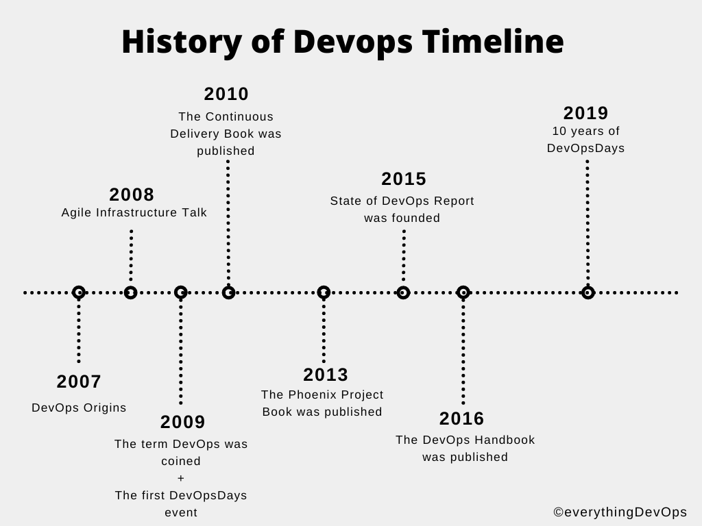 A Brief History of DevOps and Its Impact on Software Development